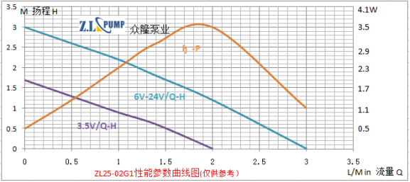 ZL25-02G1食品级微型水泵性能曲线图