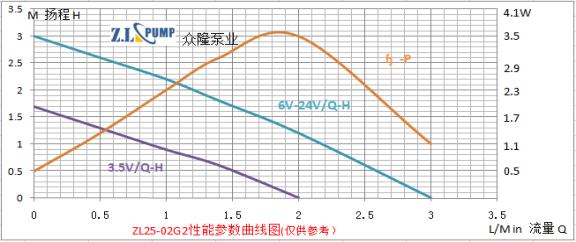 ZL25-02G2食品级微型水泵性能曲线图